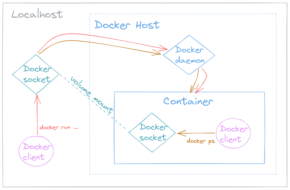 Docker socket volume mapping diagram