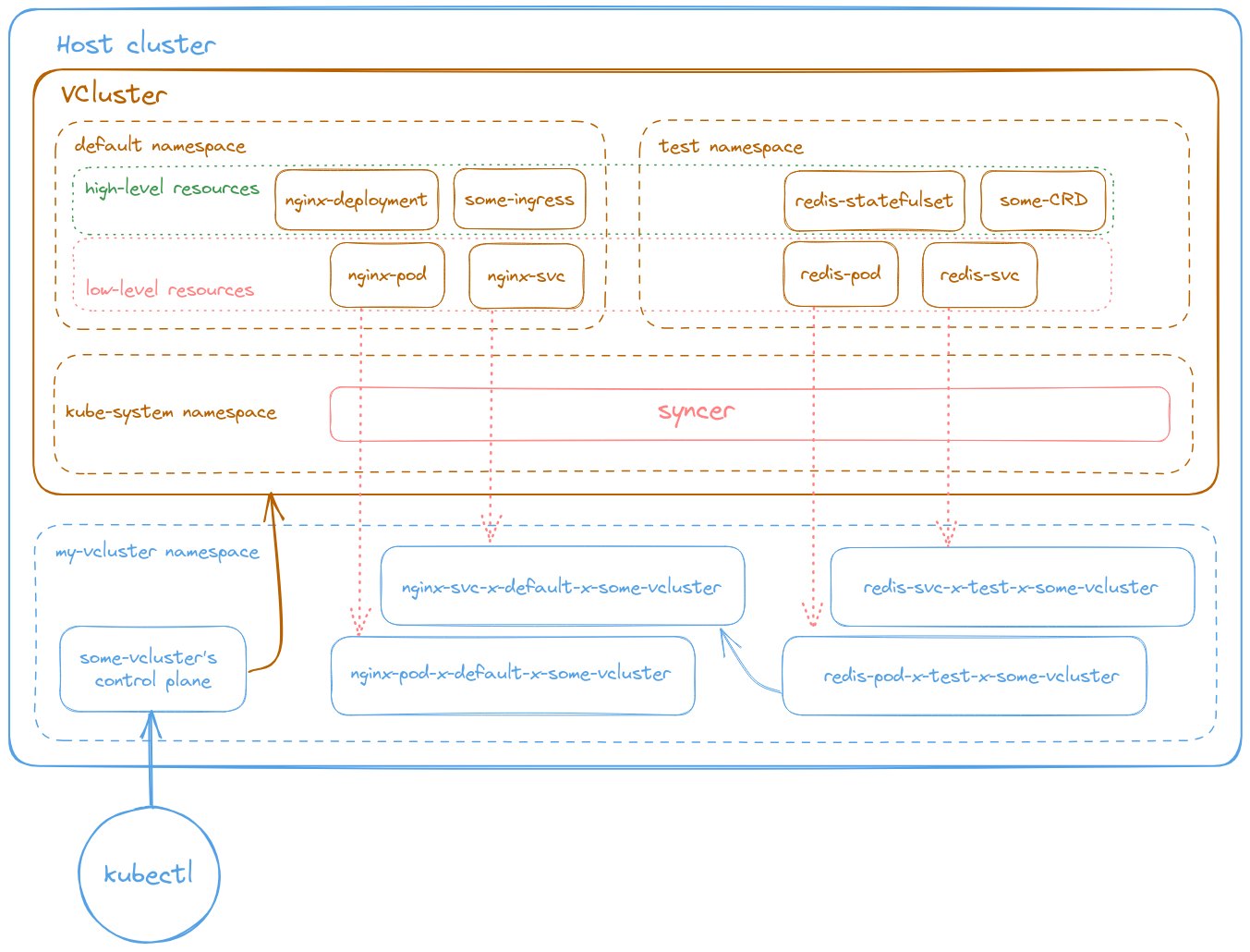 vCluster architecture diagram